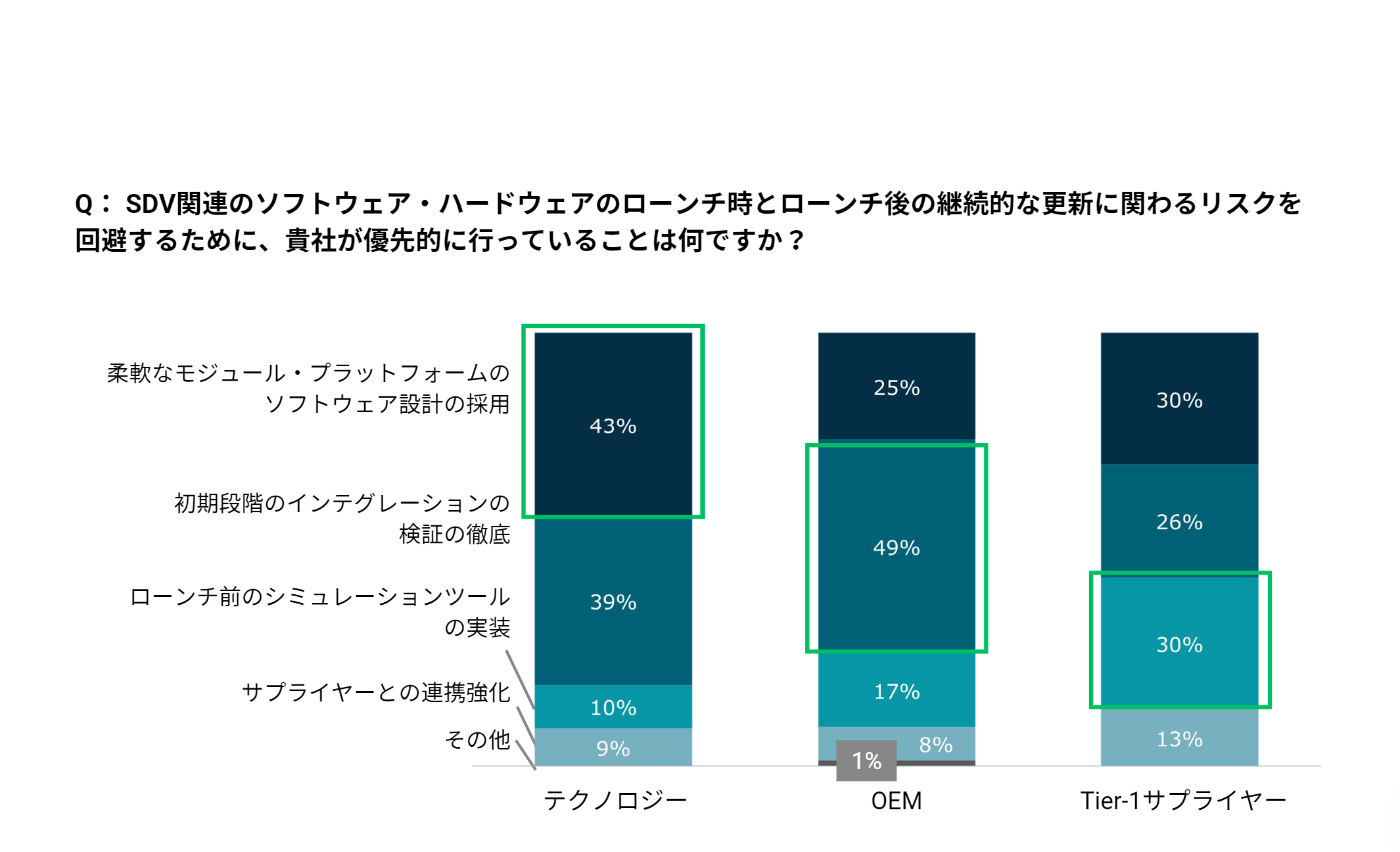 AlixPartners Japan｜Auto - SDV survey