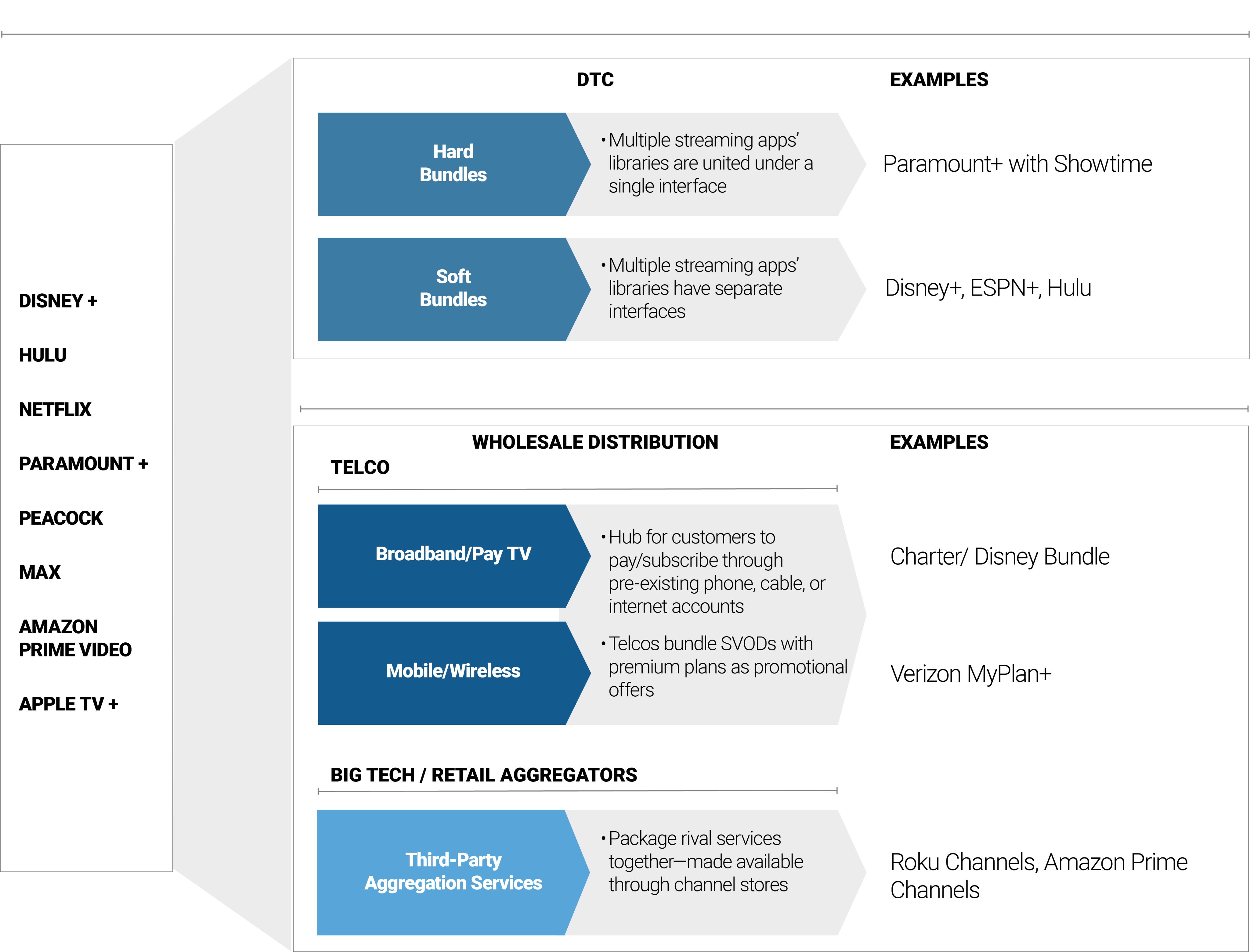 figure 4 streaming bundles value chain
