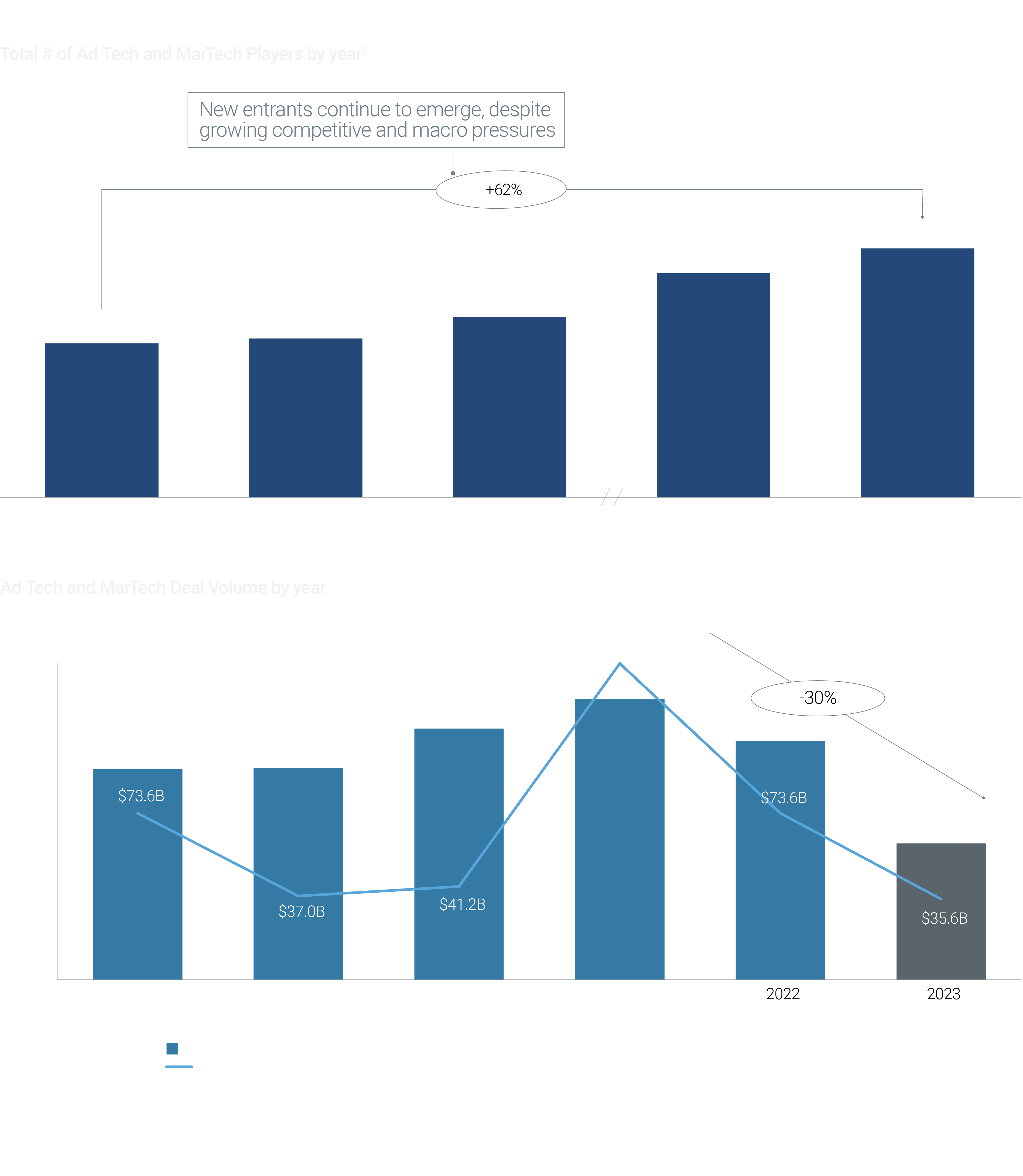 figure 10 ad tech martech landscape bar charts