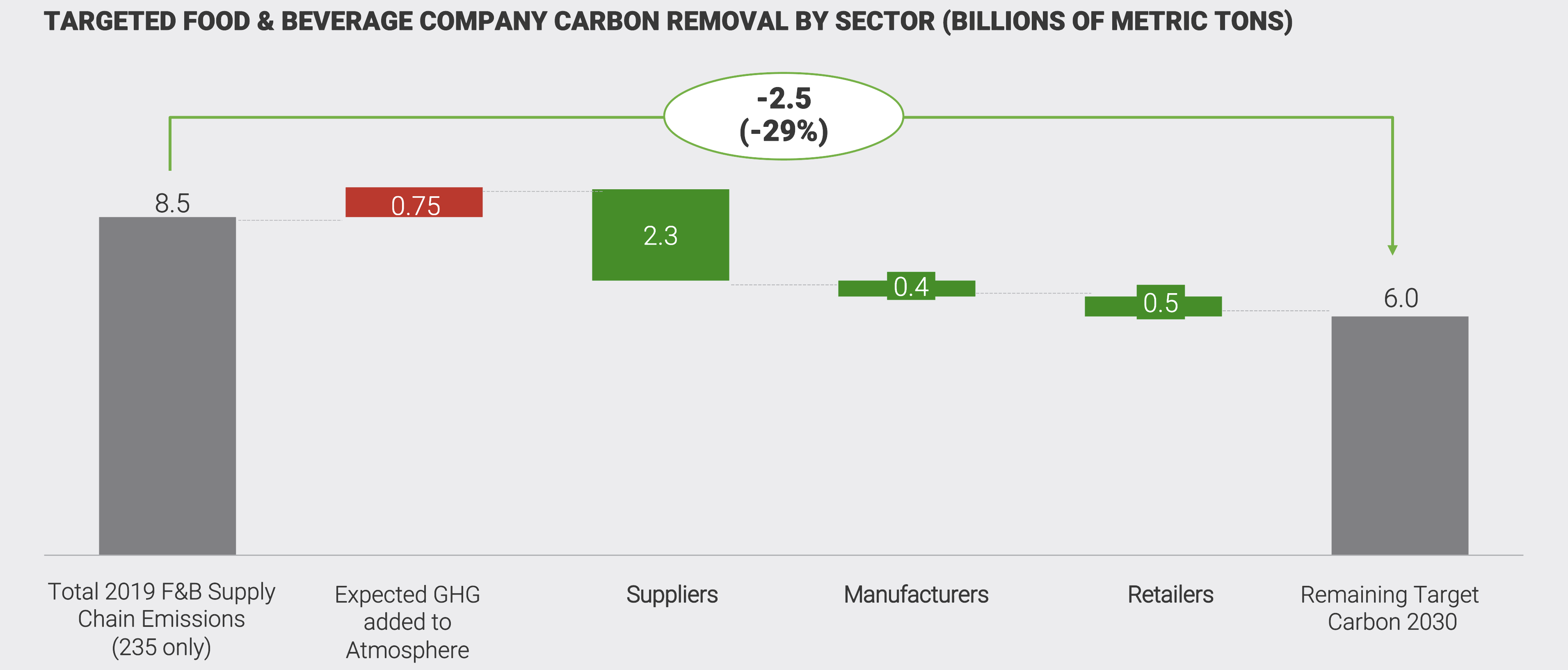 food beverage industry targeted carbon removal