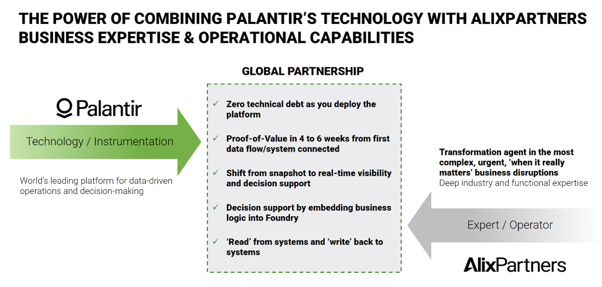 Chart detailing the benefit of AlixPartners and Palantir's partnership