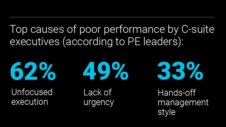 poor executive level performance statistic