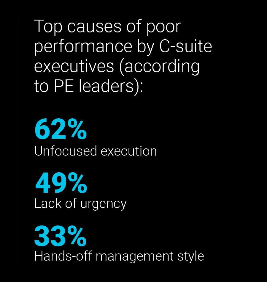 statistic poor executive level performance