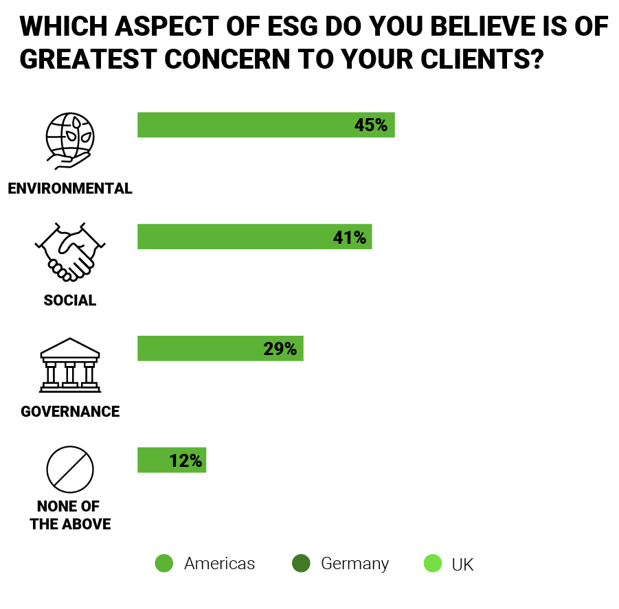 Which aspect of ESG do you believe is of greatest concern to your clients?