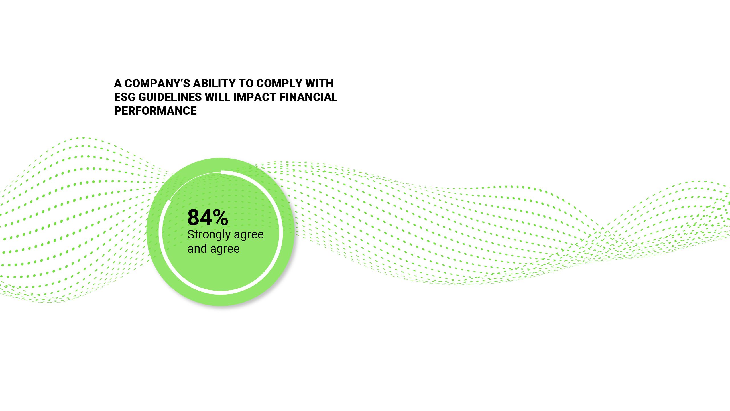 A company's ability to comply with ESG guidelines will impact financial performance