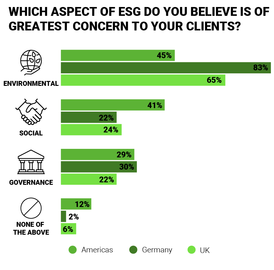 Which aspect of ESG do you believe is of greatest concern to your clients?
