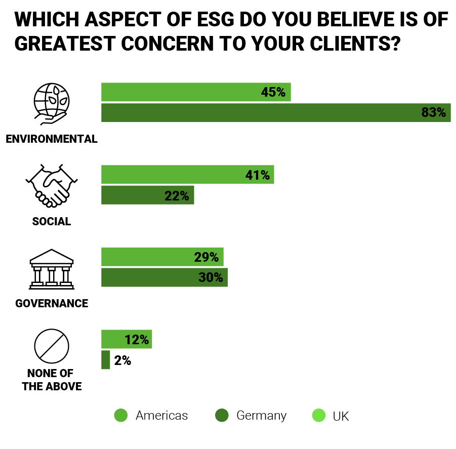 Which aspect of ESG do you believe is of greatest concern to your clients?