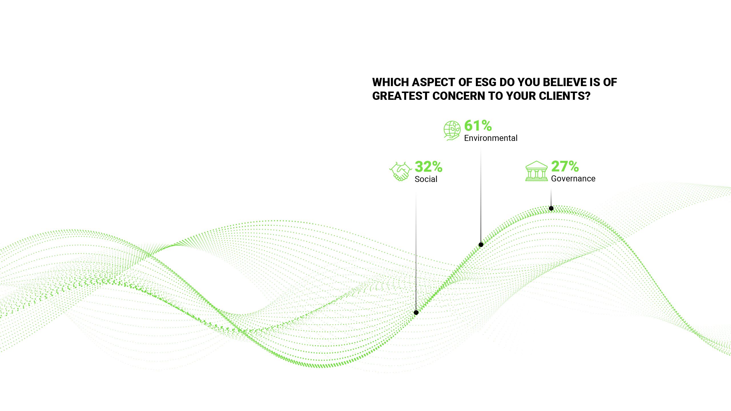Which aspect of ESG do you believe is of greatest concern to your clients?