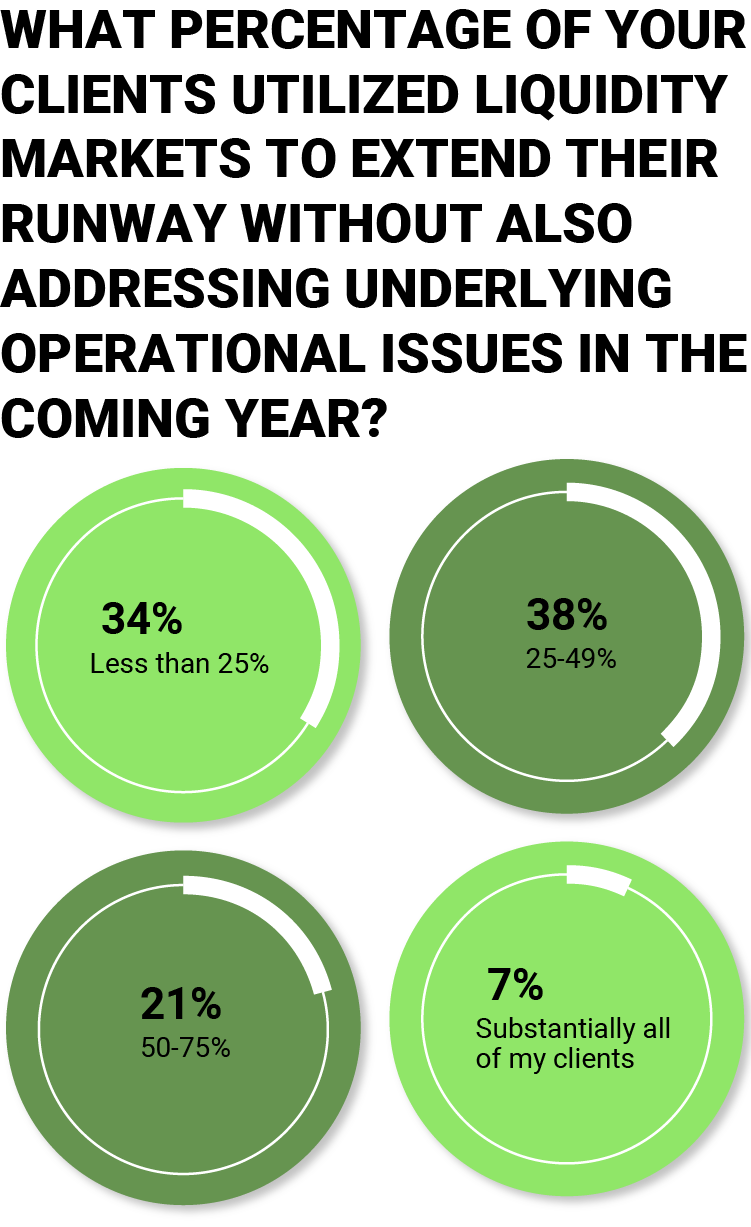 Percentage of your clients utilized liquidity markets