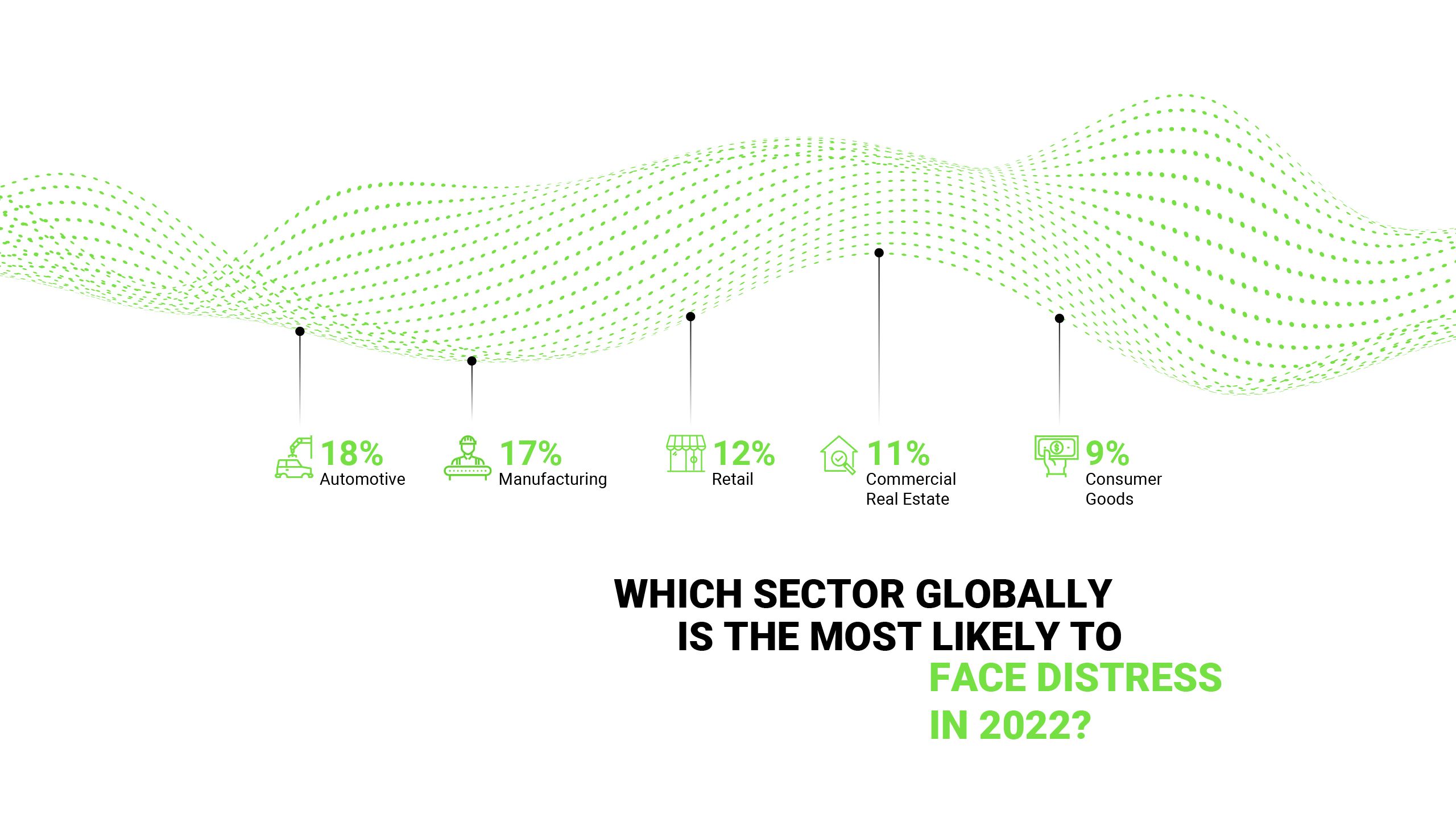 TRS: sector globally most likely to face distress 2022