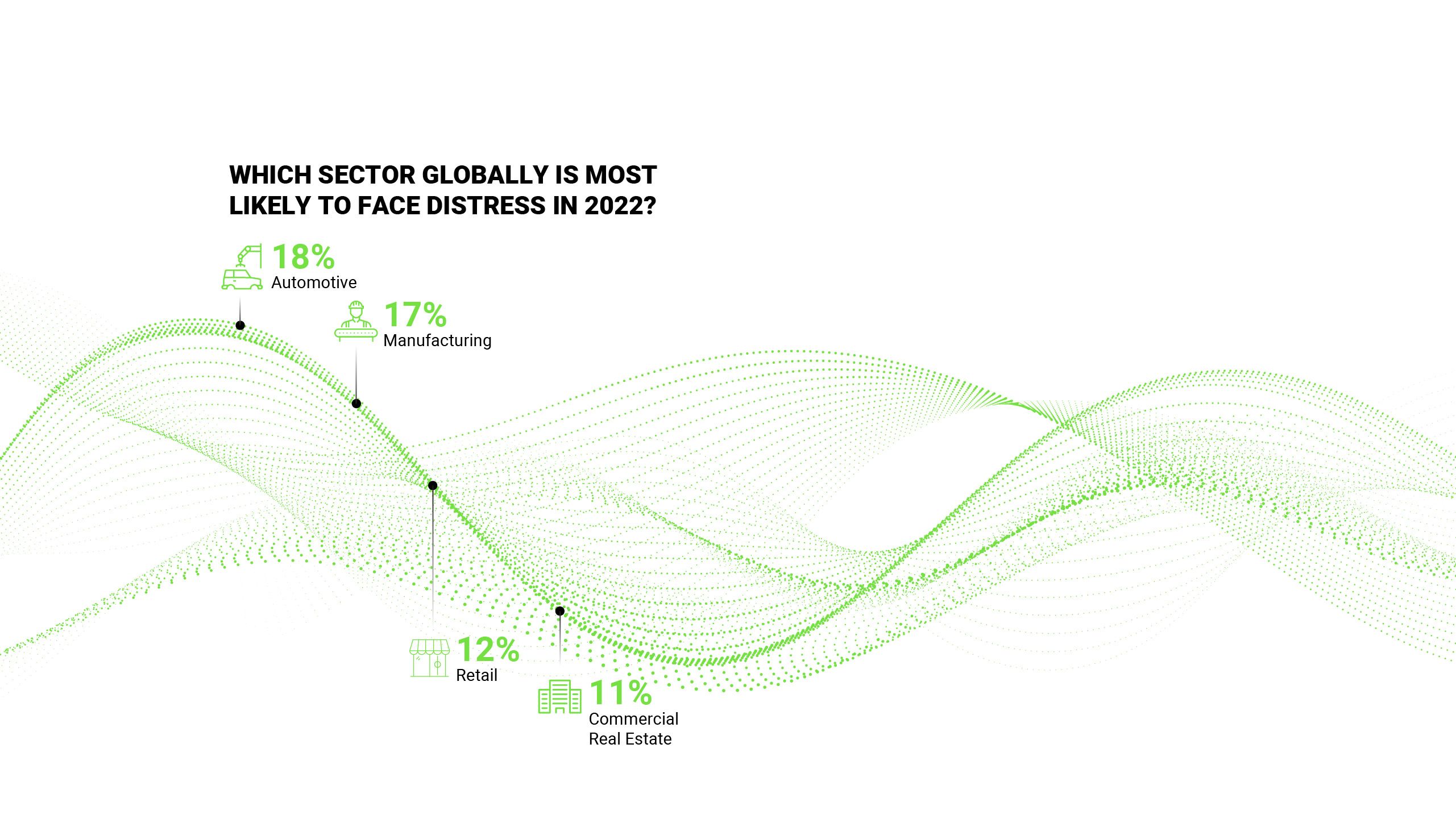 Which sector globally is most likely to face distress in 2022?