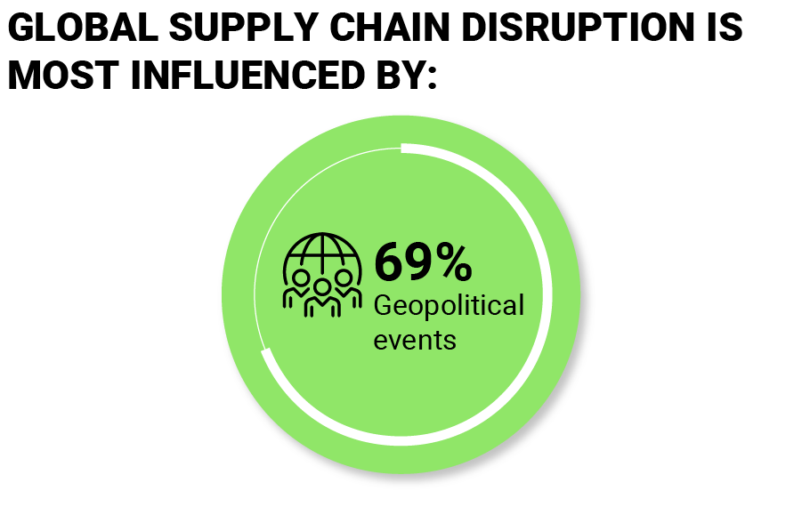 Global supply chain disruption is most influenced by geopolitical events