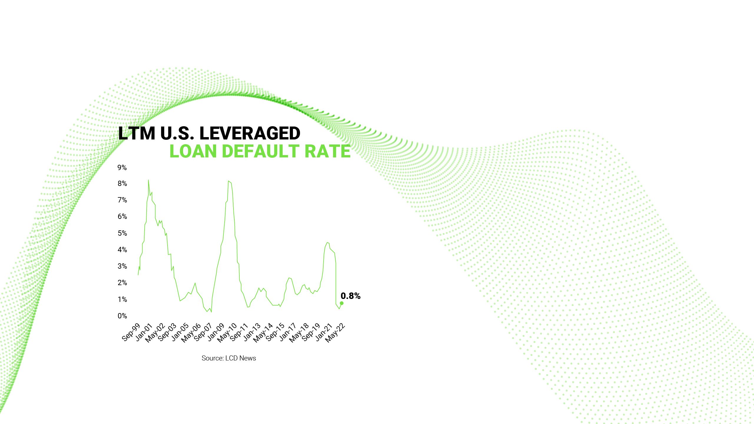 LTM U.S. leveraged loan default rate